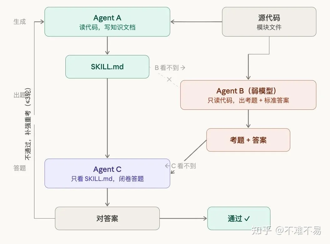 The ABC Loop: from source code to documentation, followed by question generation and closed-book validation